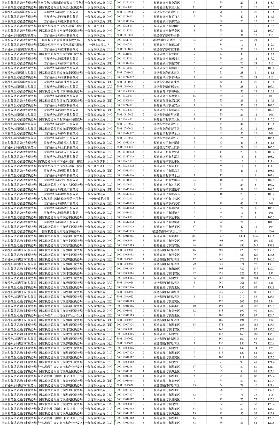 2025国考福建各岗位最终报名人数+进面分数