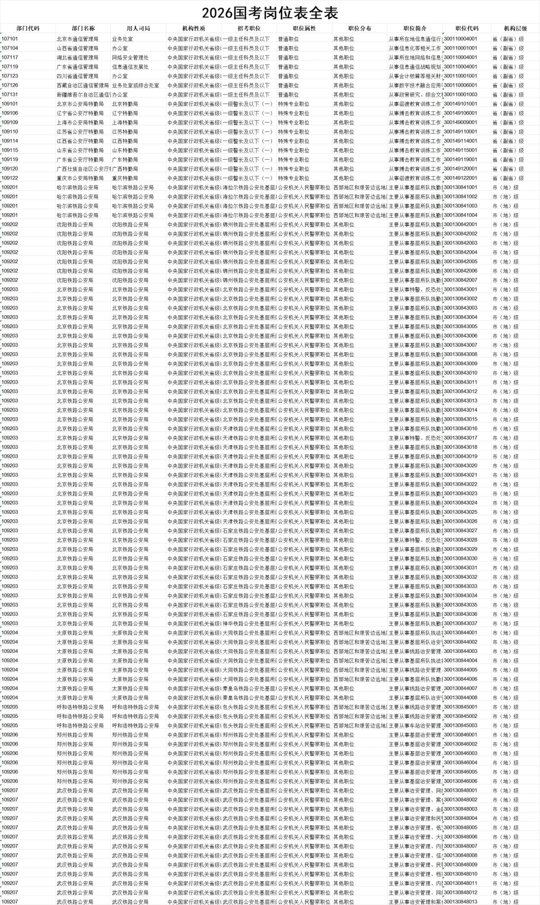 2026国考岗位表已出‼️招3.81万人‼️