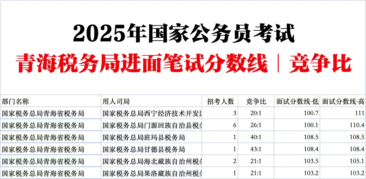 青海税务局国家公务员考试进面分数线竞争比