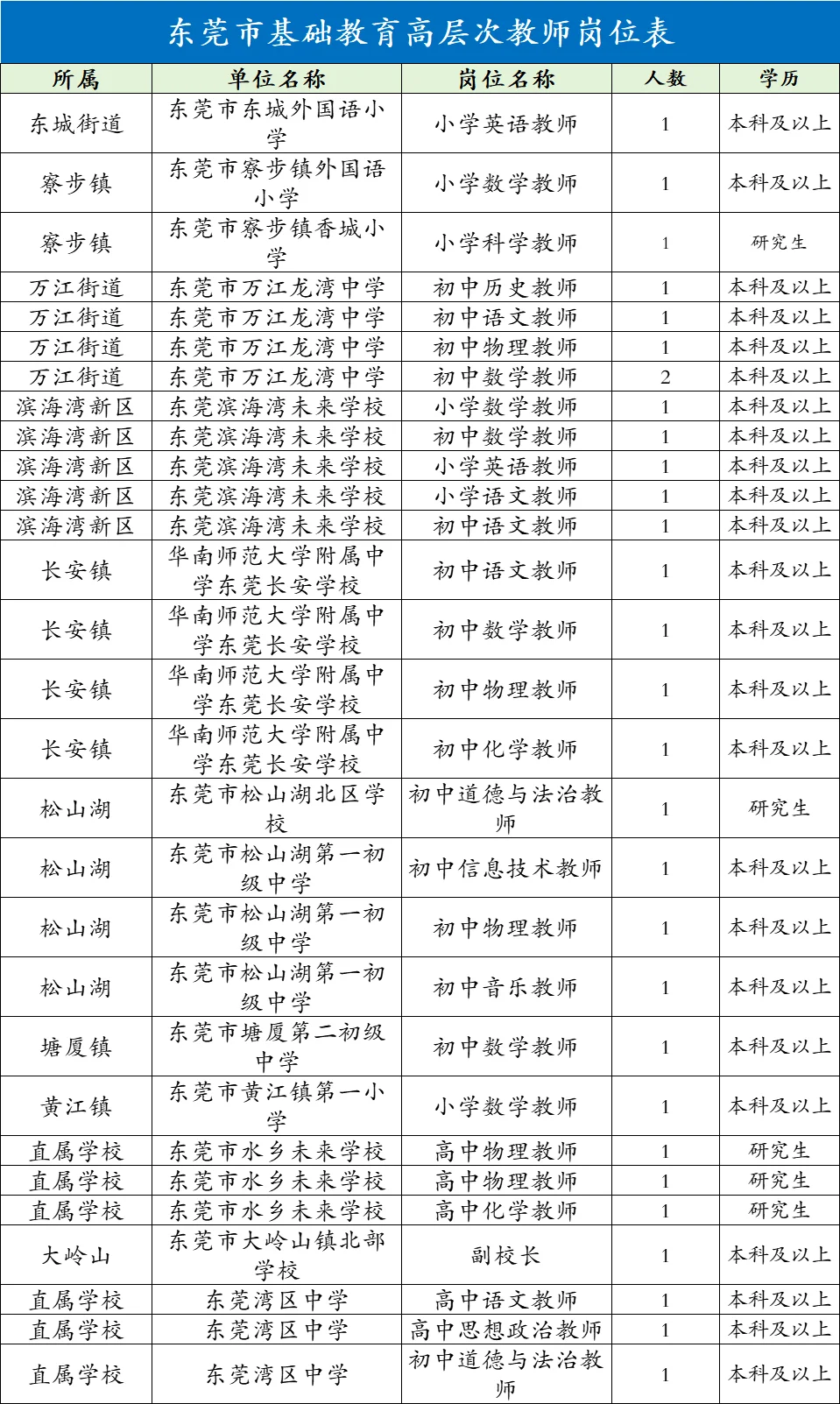 东莞发布教师公告啦！招190人!