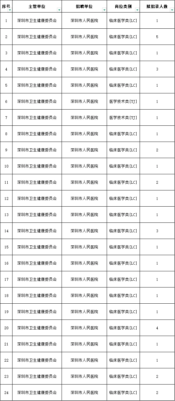 招3145人！深圳人才招聘！