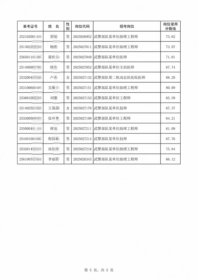 武警公示25文职第二批拟录用对象名单