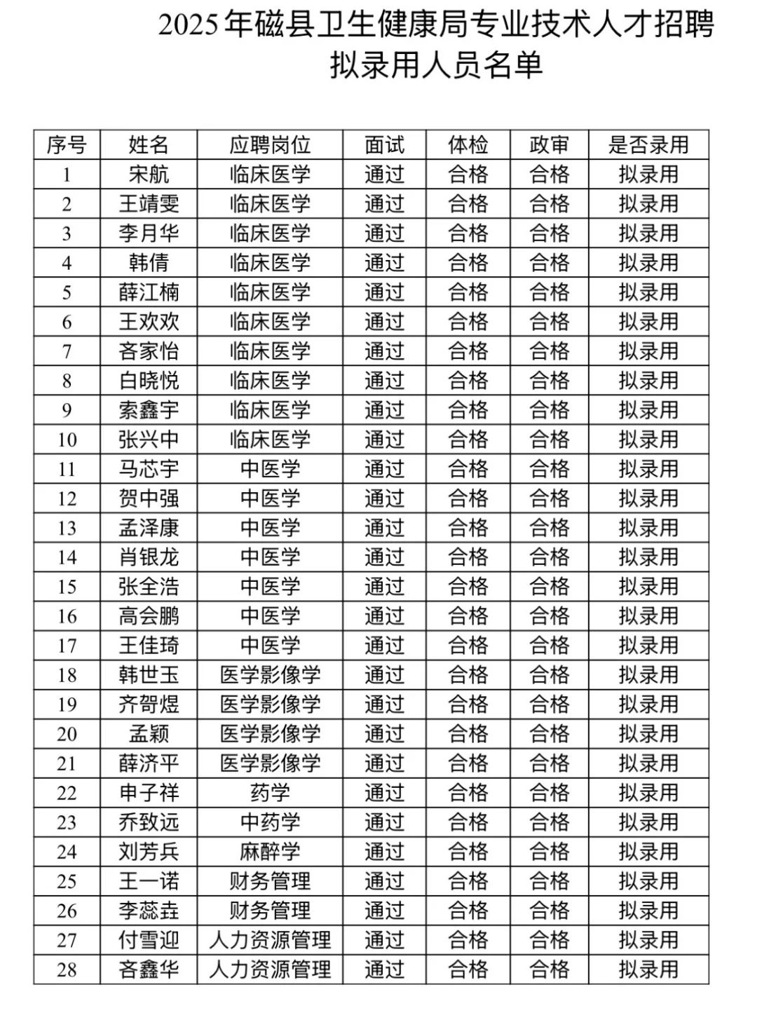 磁县卫生健康局事业编拟录用人员名单❗