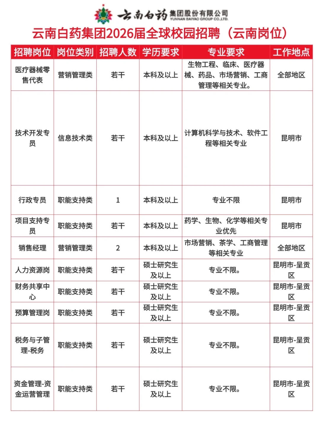 云南白药集团2026年校园招聘！