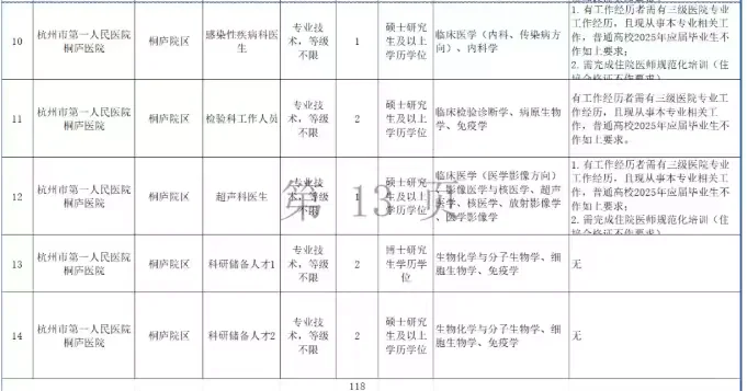 编制 杭州市第一人民医院招聘118人