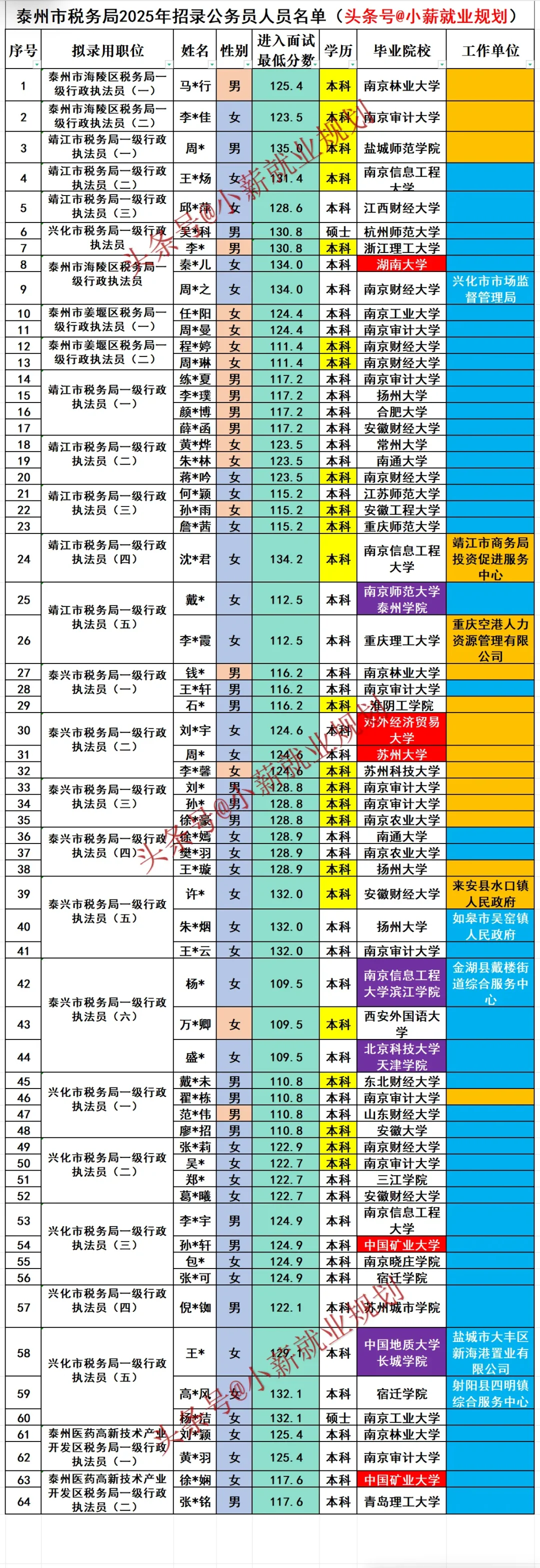 泰州市税务局2025年招录公务员64名人员名单