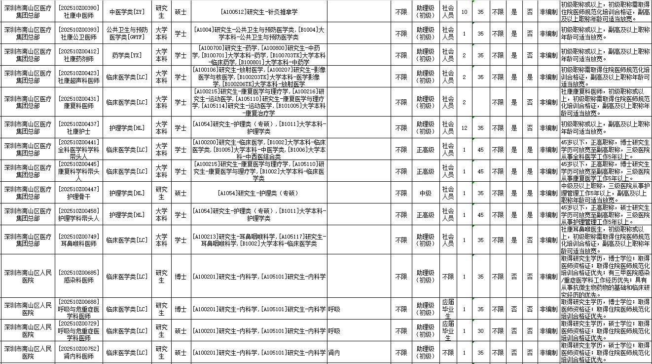 深圳市卫生健康系统招聘3745人
