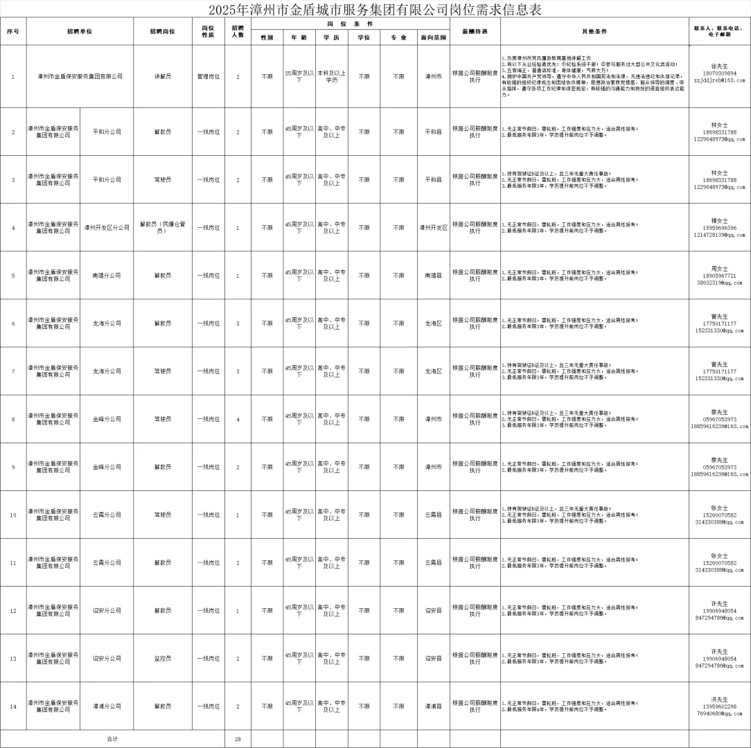 中专不限专业!25漳州金盾集团招聘28人公告