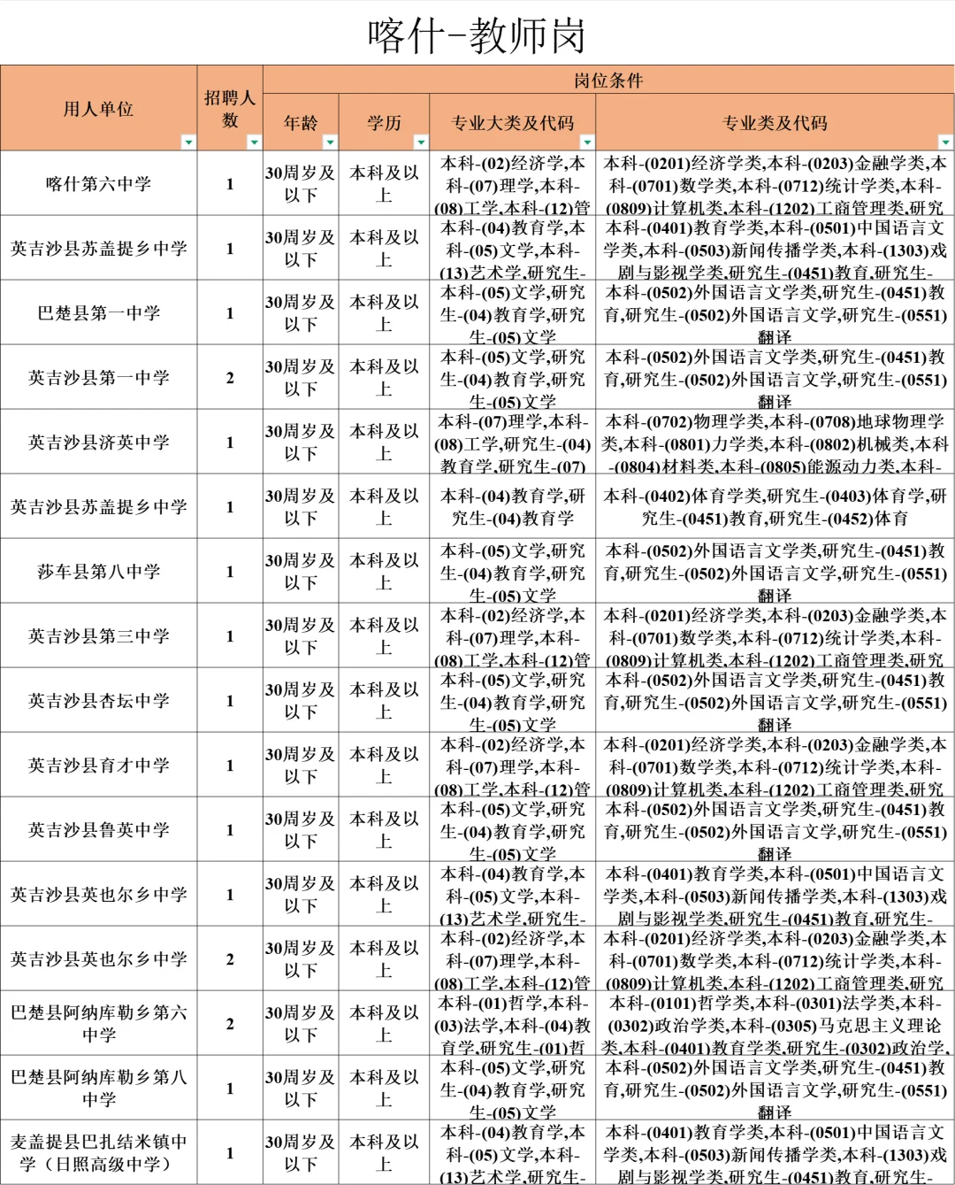 喀什引进教师编制103人｜本科学历