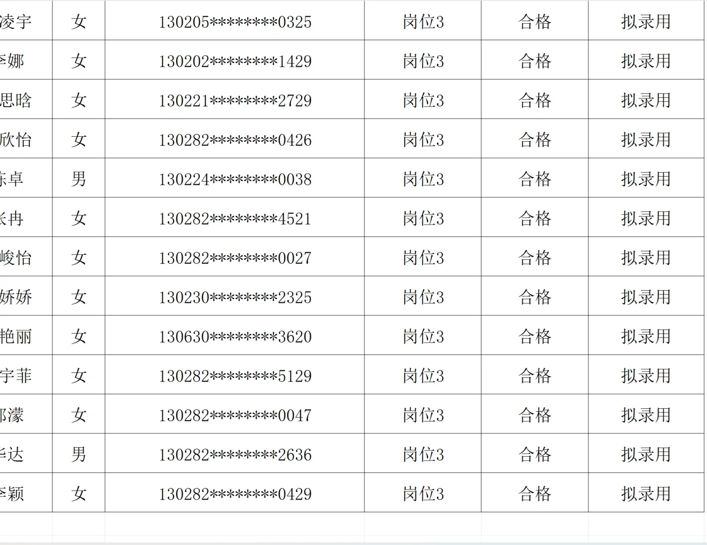 唐山市社区工作者招聘名单公示