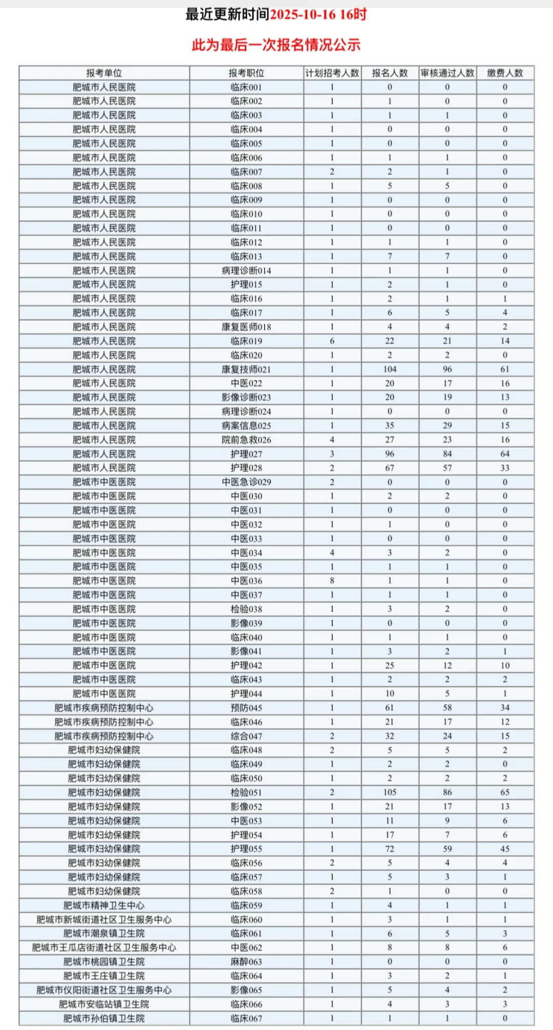 泰安医疗编岗位报名统计10.16