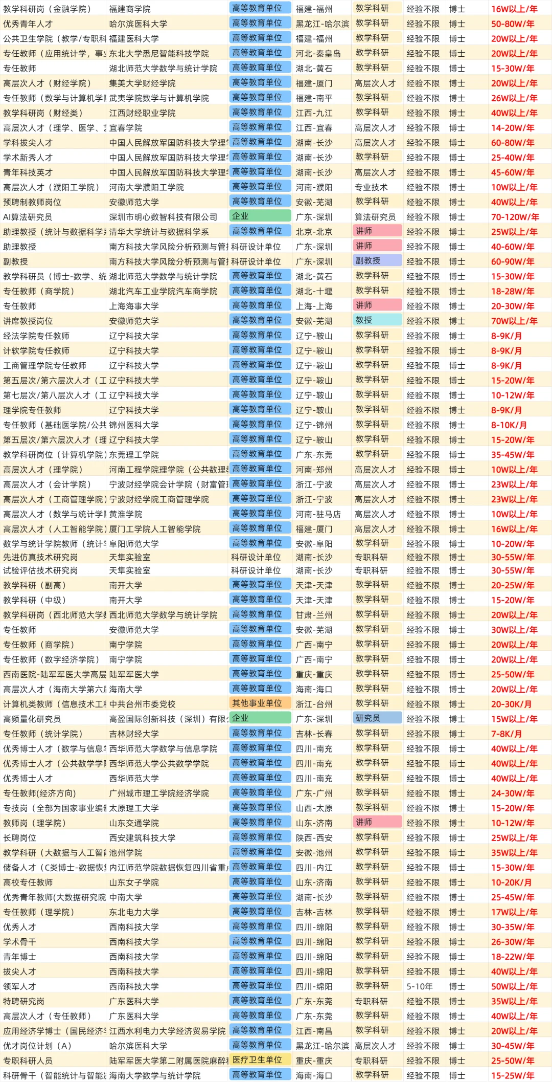 统计学博士找工作，能拿多少薪资？第二弹～