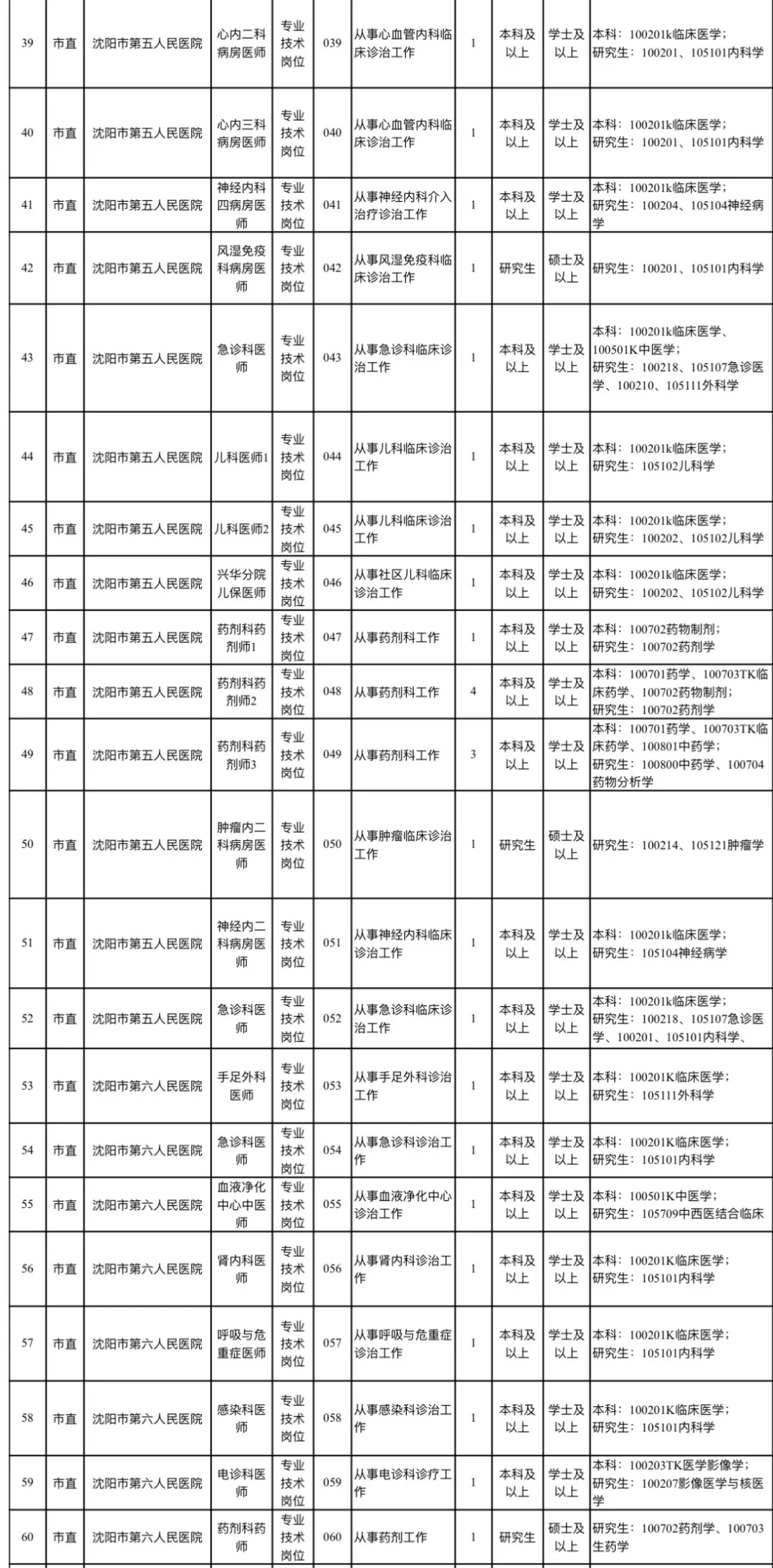 事业单位！沈阳医疗系统紧缺人才招聘391人