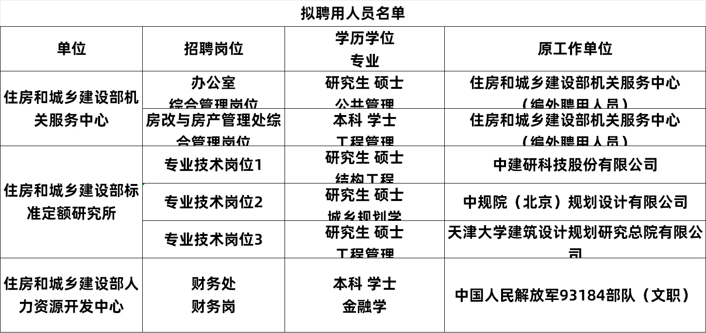 2025住建部事业单位拟录公示第二次