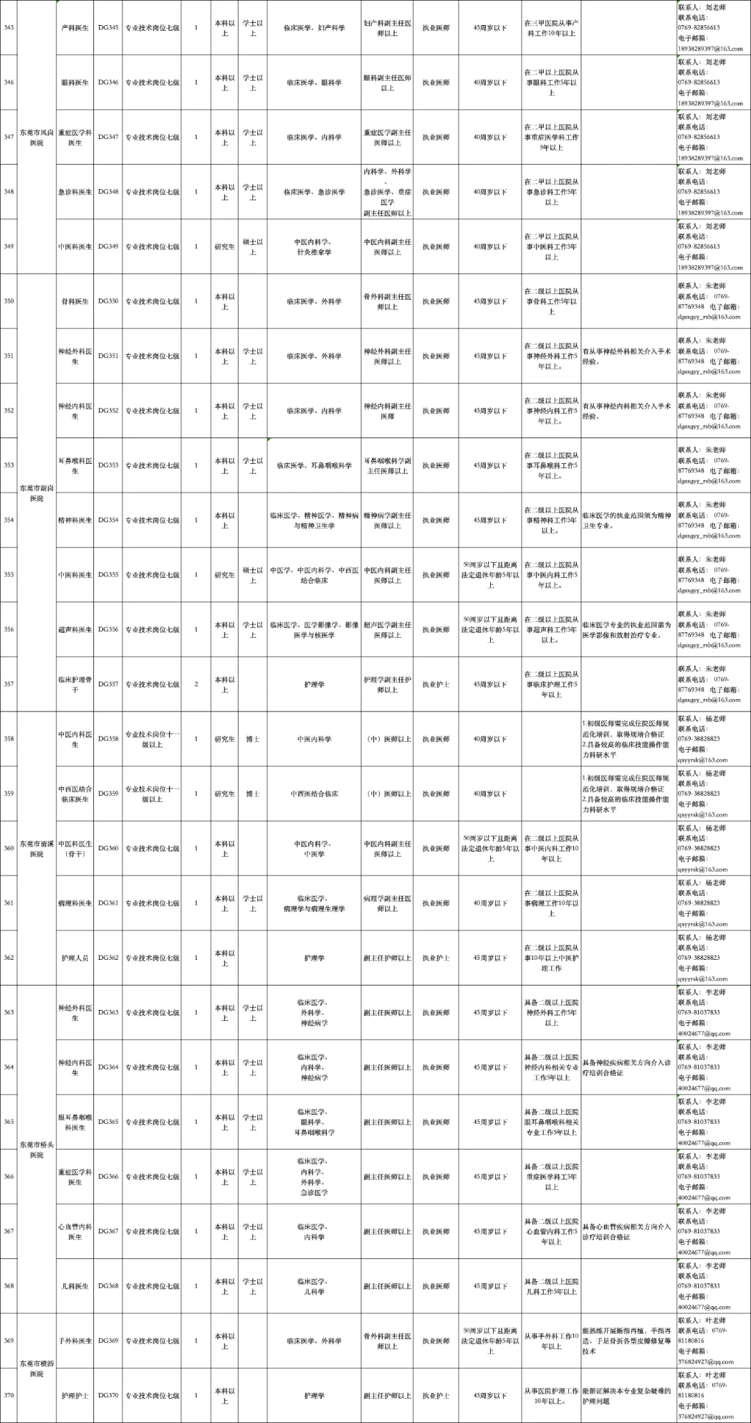 东莞市人民，中医院等公立医院招聘400多名