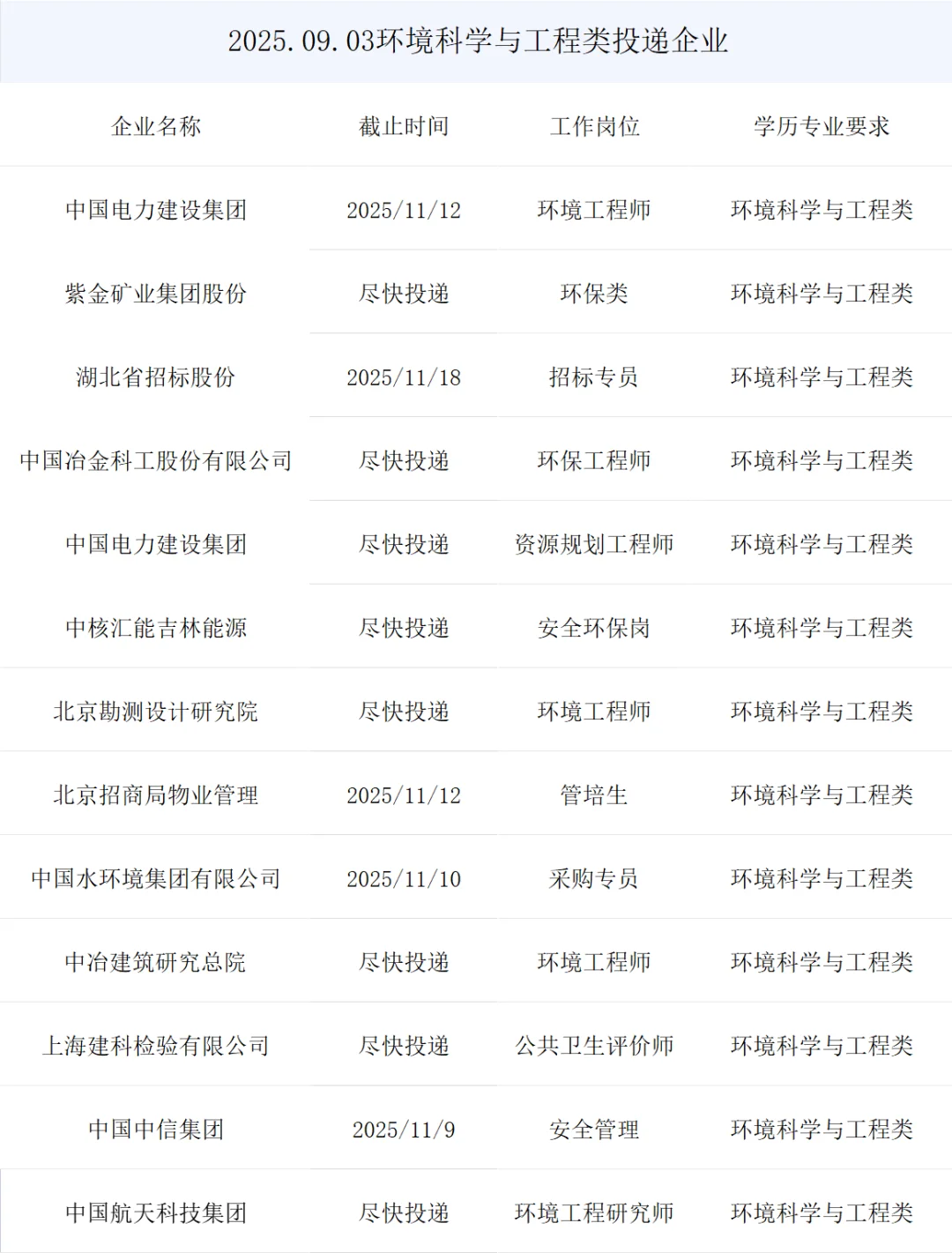 环境科学与工程类央国企秋招岗位来了