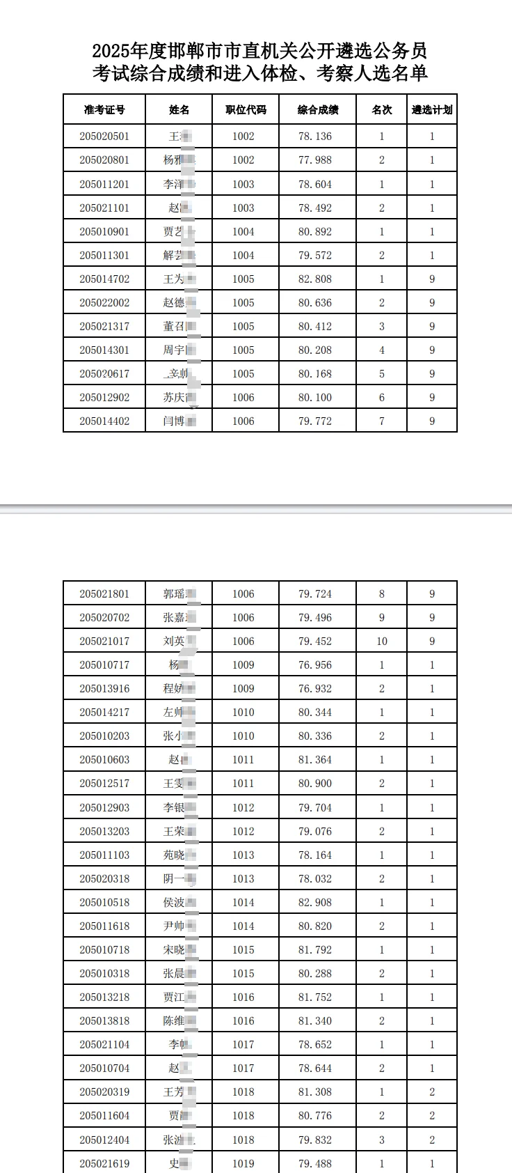 2025邯郸市市直临选G务员考试考察人选名单