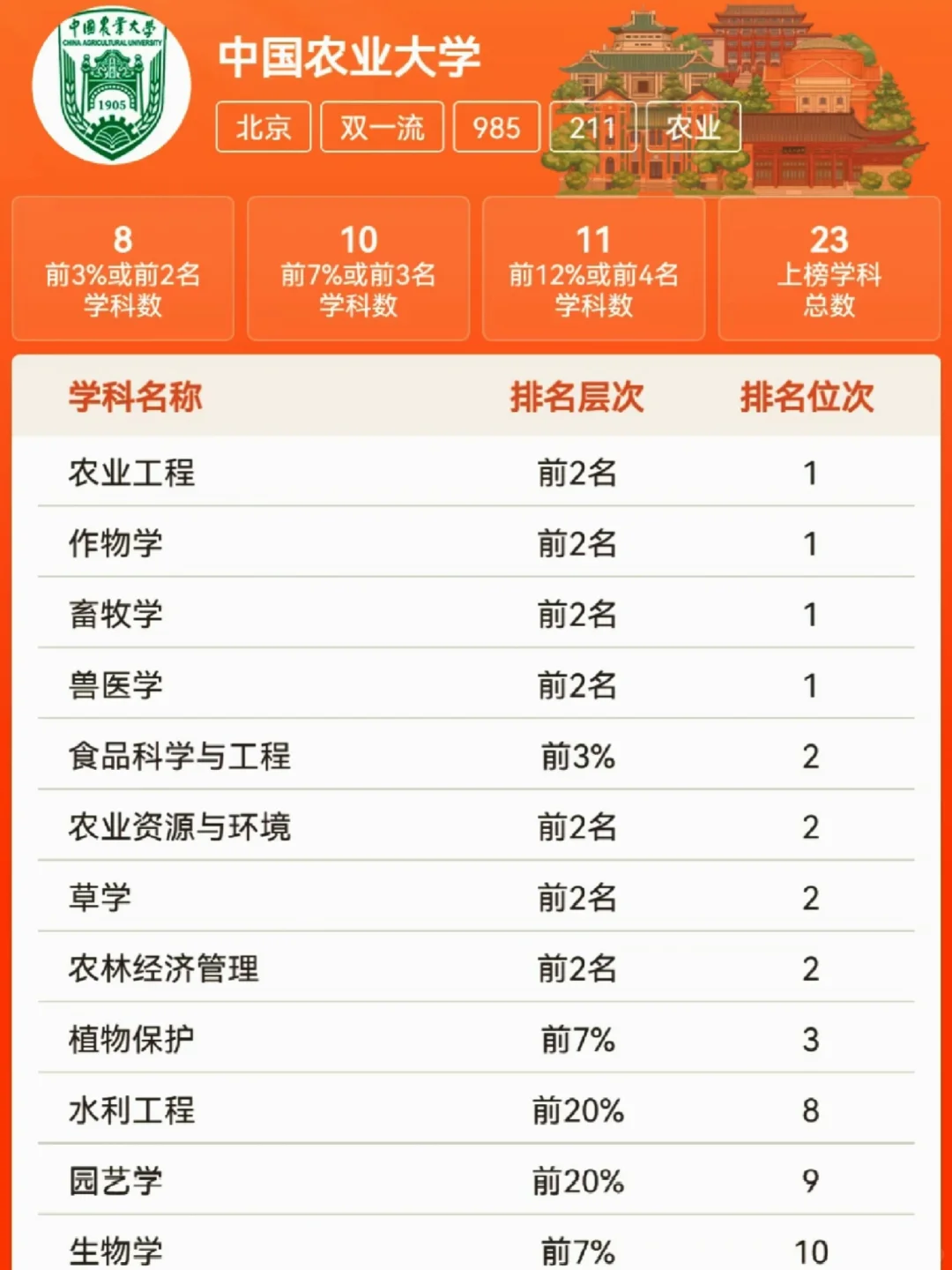 每天了解一所农业院校【中国农业大学】