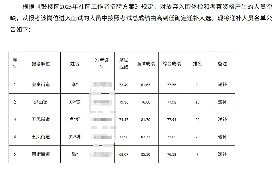 鼓楼社区递补入围来啦！5名递补