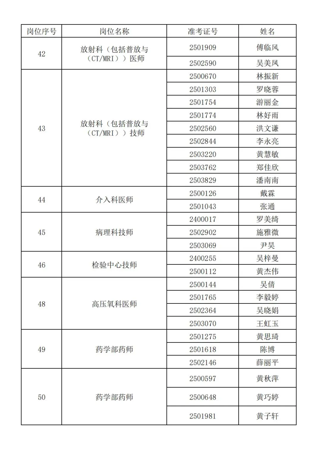 福建医科大学附属第二医院招聘入围人员名单