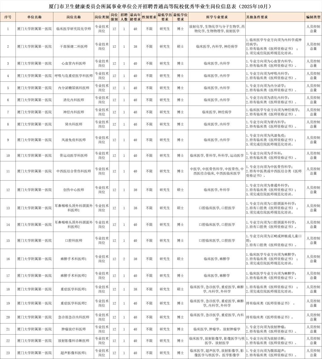 人员控制总量！厦门事业单位招聘250人！