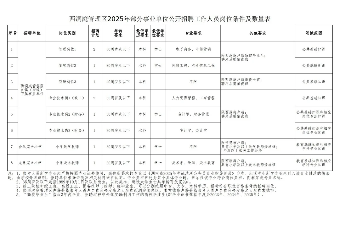 刚需看过来西洞庭管理区事业单位招聘10人！