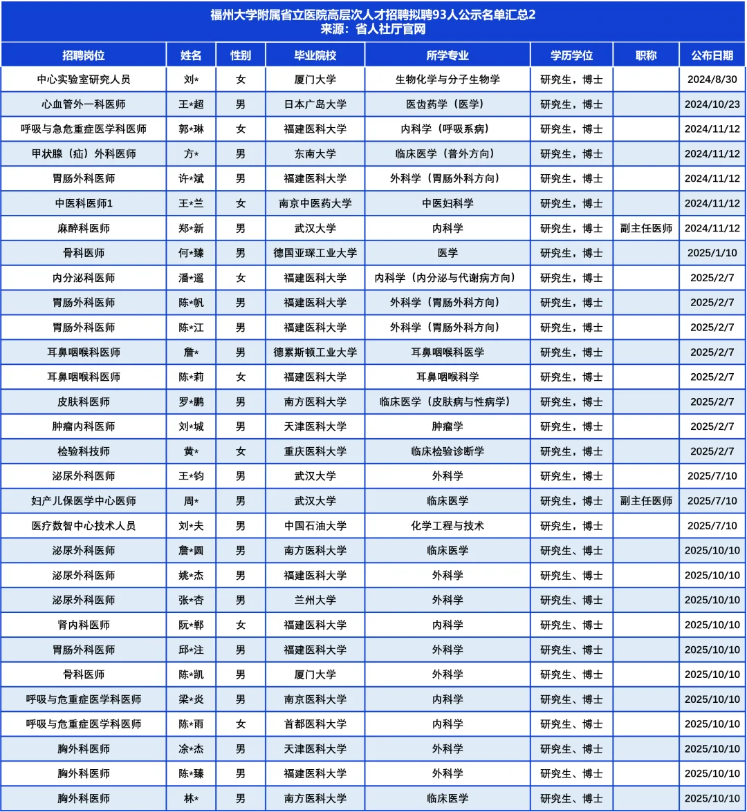 福大附属省立医院高层次拟聘93人，TA们来自
