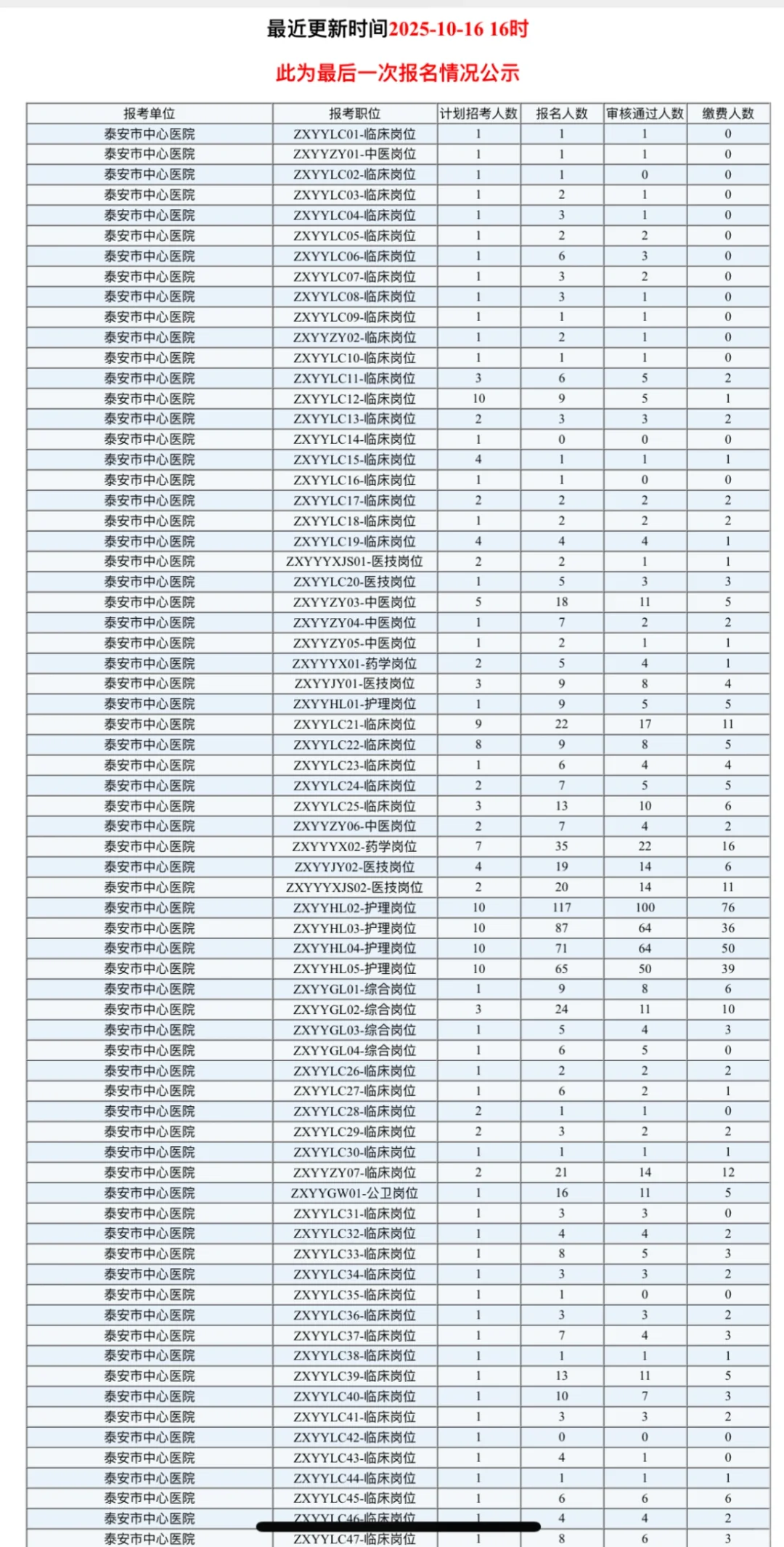 泰安医疗编岗位报名统计10.16