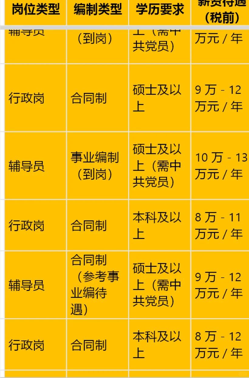 近期上海大学大专行政管理岗辅导员招聘薪资