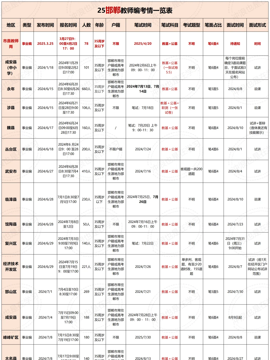 25河北招教：邯郸各地教师编考情分析，速看