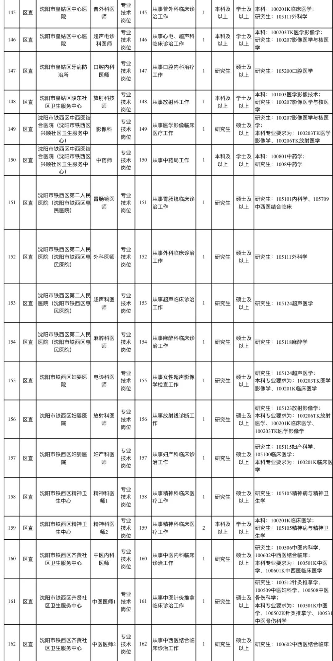 事业单位！沈阳医疗系统紧缺人才招聘391人