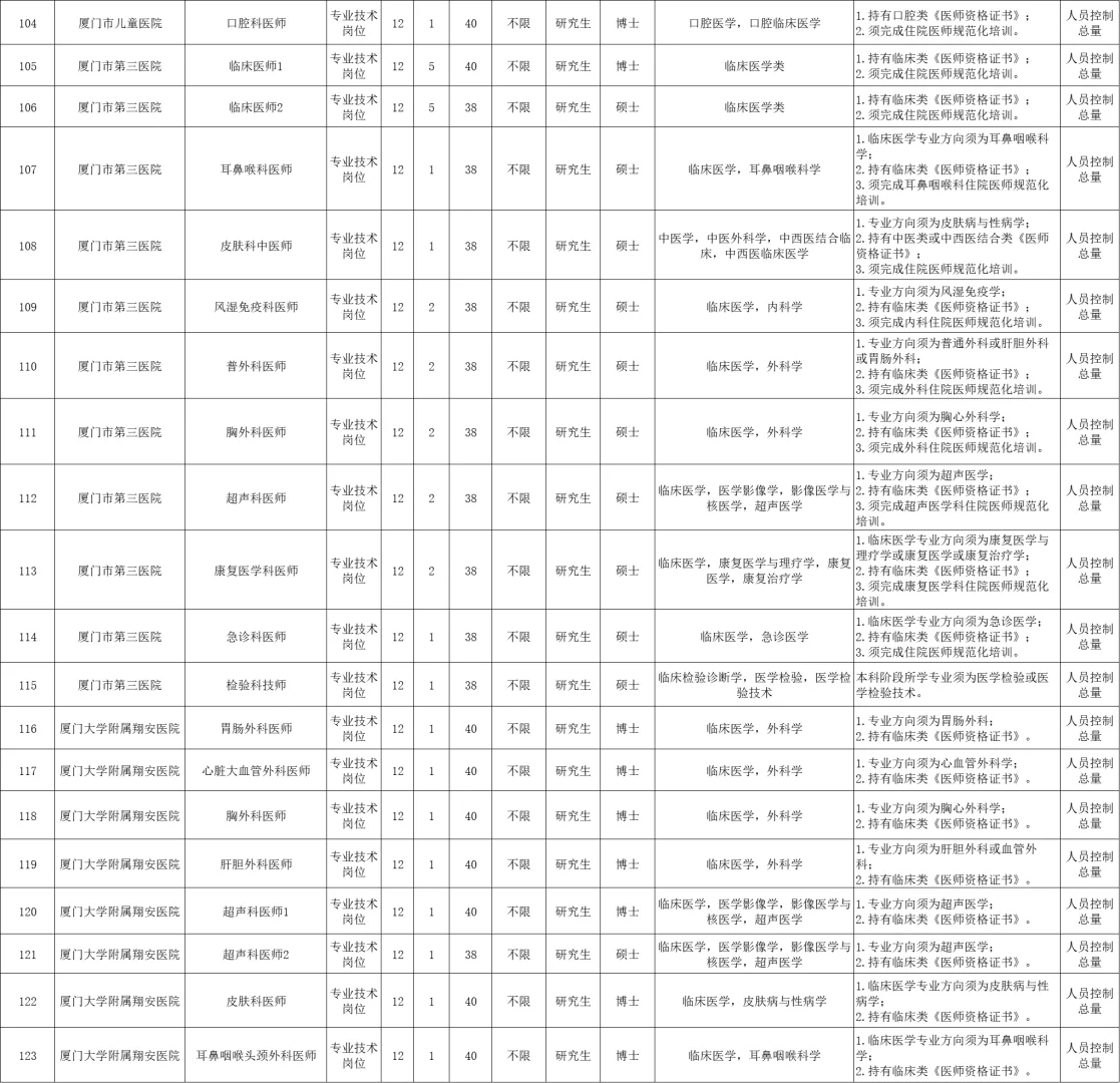人员控制总量！厦门事业单位招聘250人！
