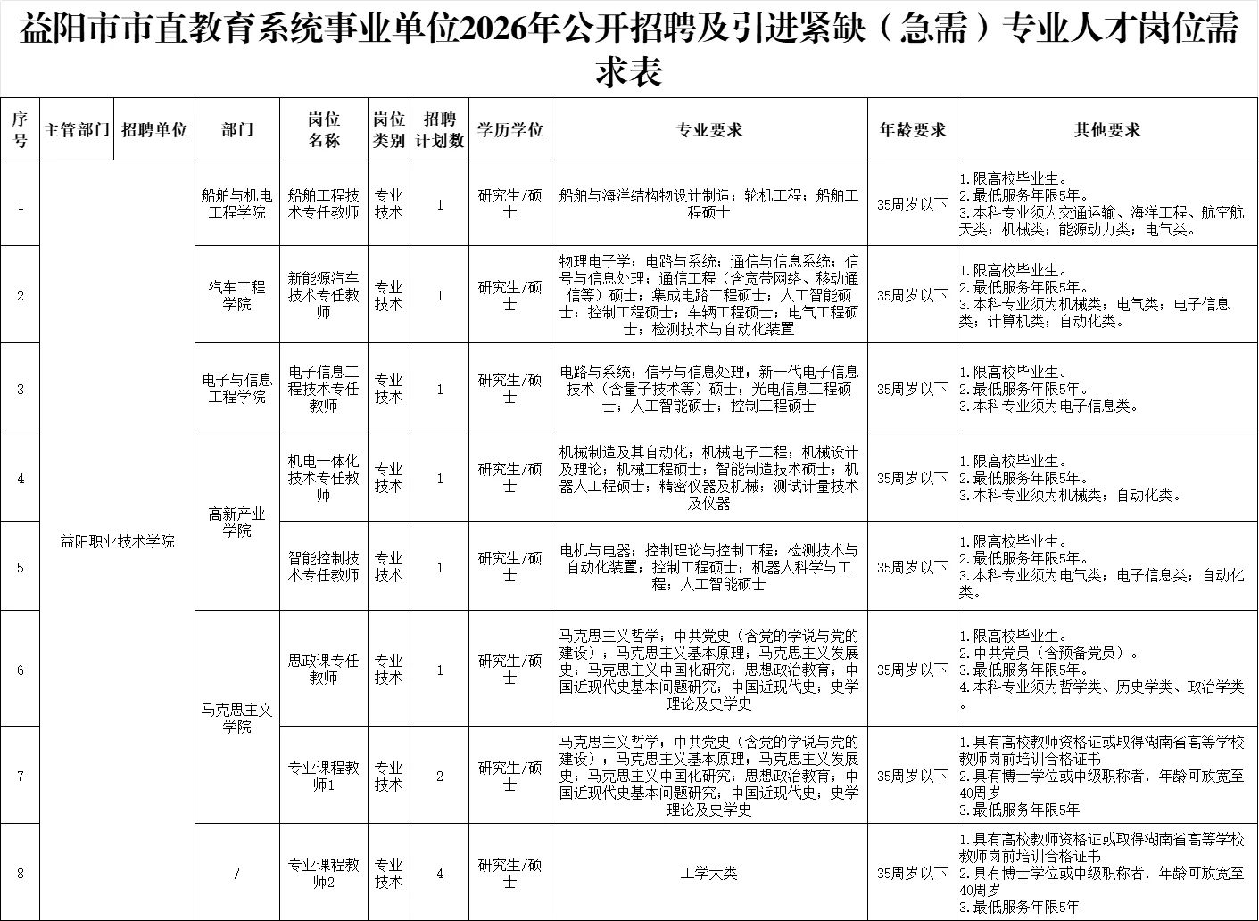 刚出！2026年益阳市市直事业单位招聘192名