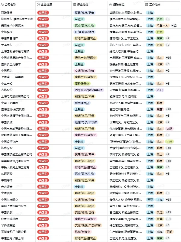 秋招一定要投的央国企一一上海篇
