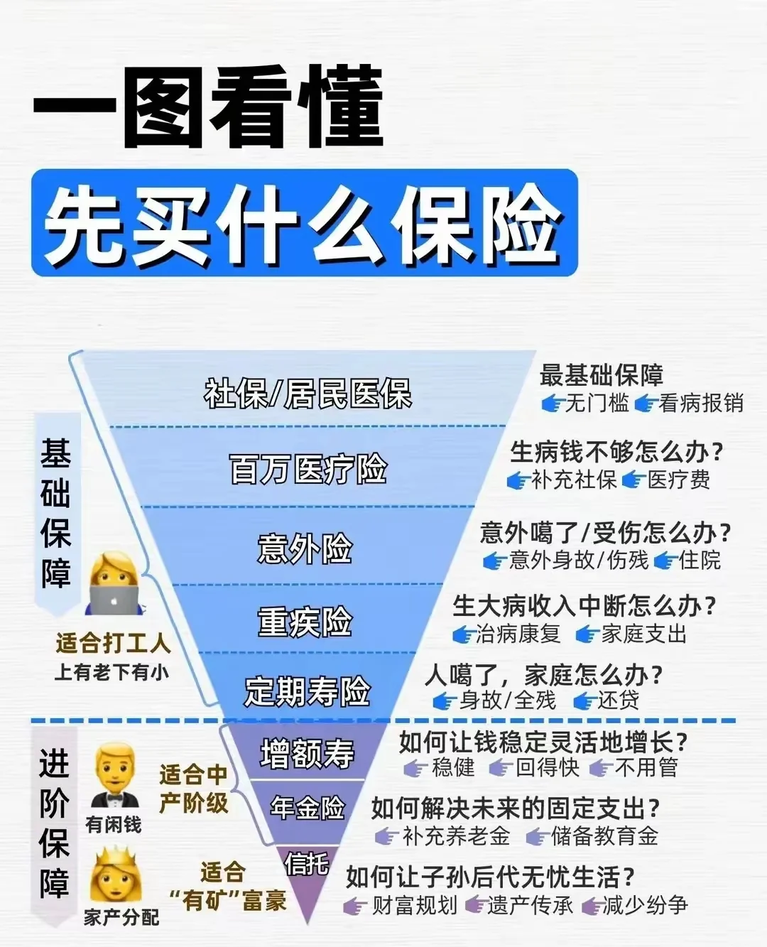 保险怎么买？怕什么，就买什么