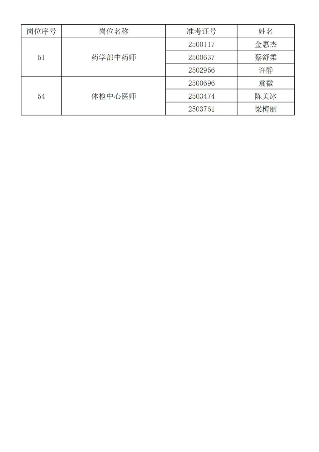 福建医科大学附属第二医院招聘入围人员名单