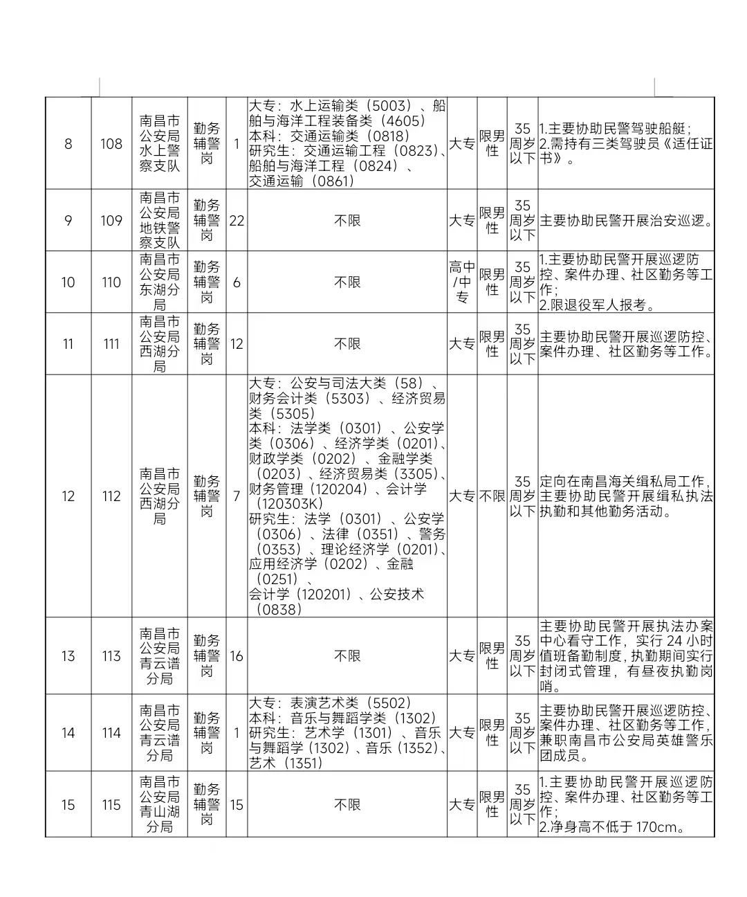 招249人！南昌公安局辅警招聘