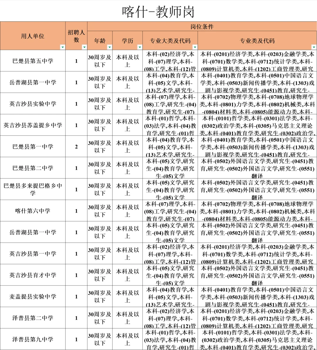 喀什引进教师编制103人｜本科学历
