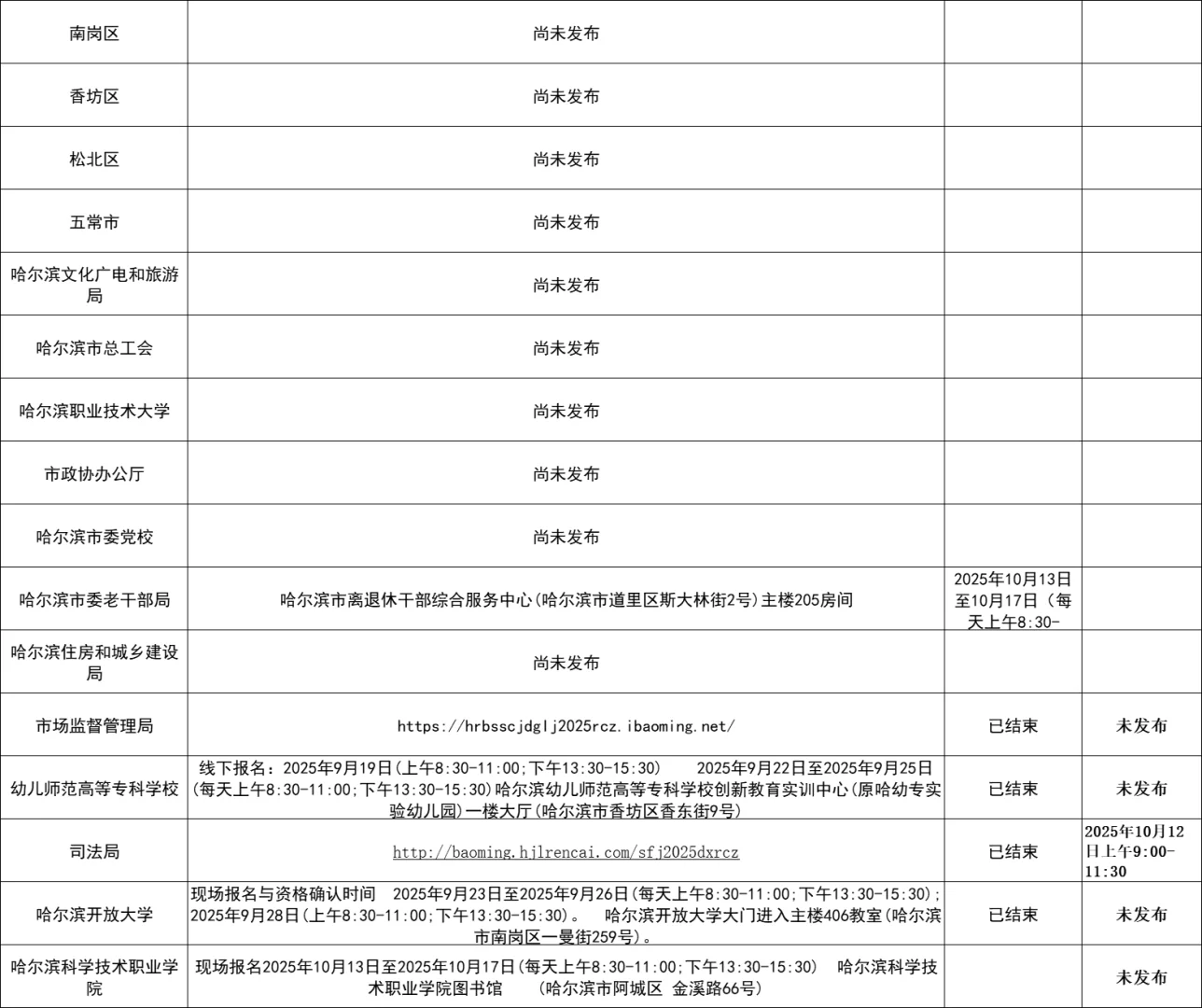 黑龙江省人才周各地区报名情况一览表