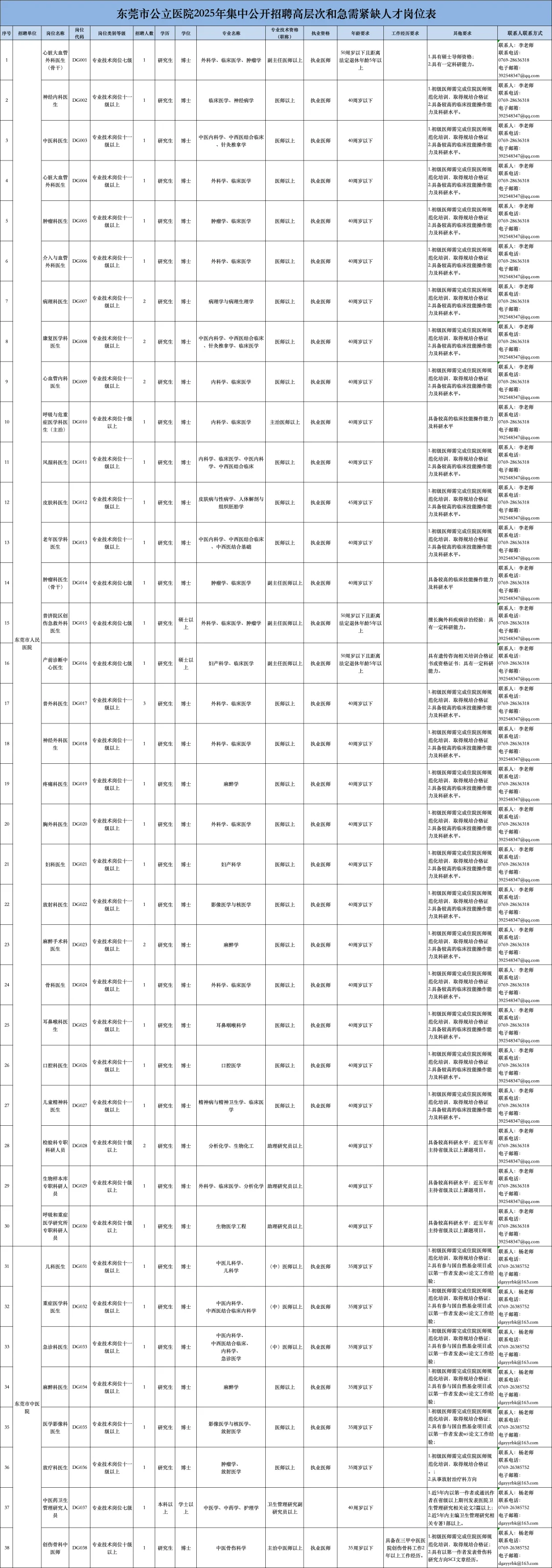 东莞市人民，中医院等公立医院招聘400多名