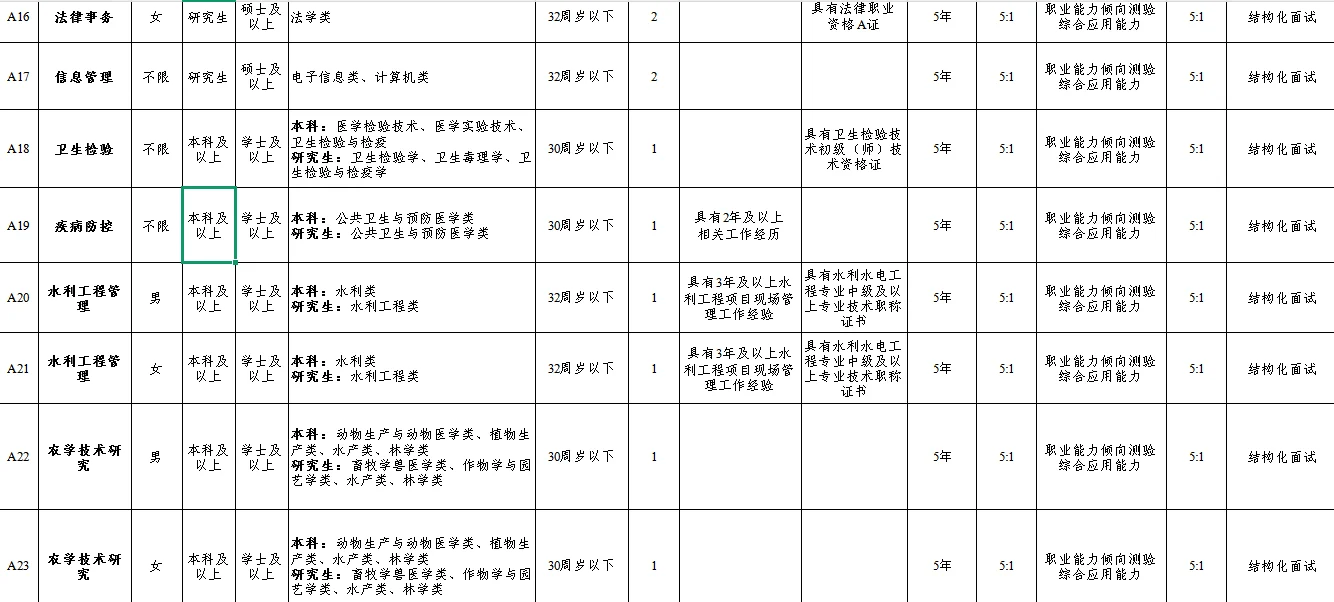 湖南热门城市招聘50人！事业编！待遇好！
