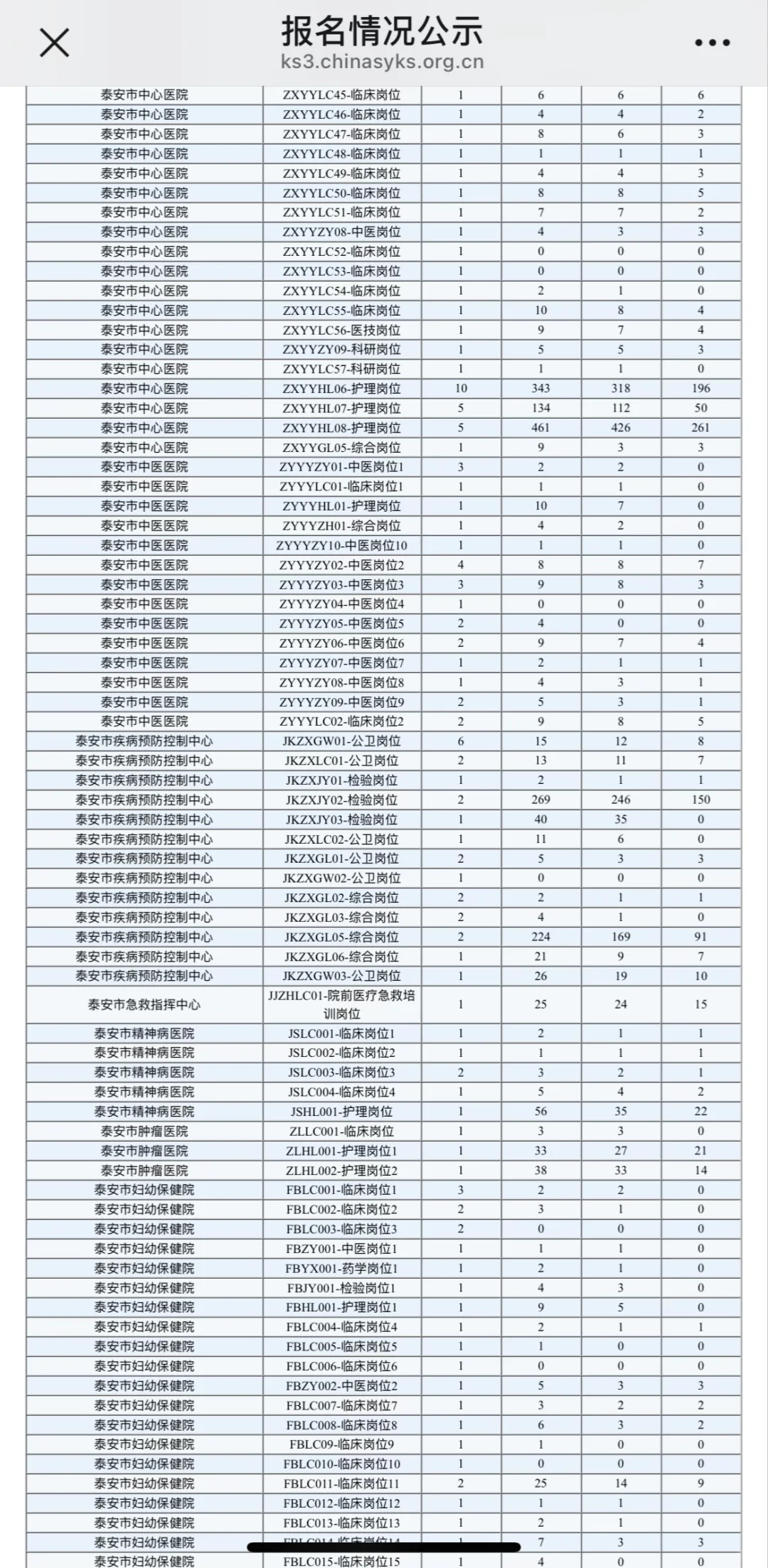 泰安医疗编岗位报名统计10.16