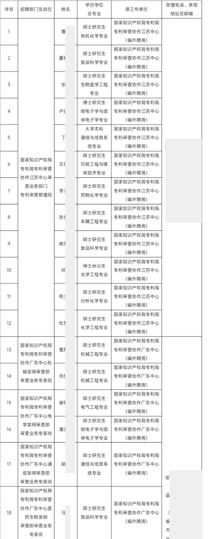 国家知识产权局专利局拟聘67人公示恭喜上岸