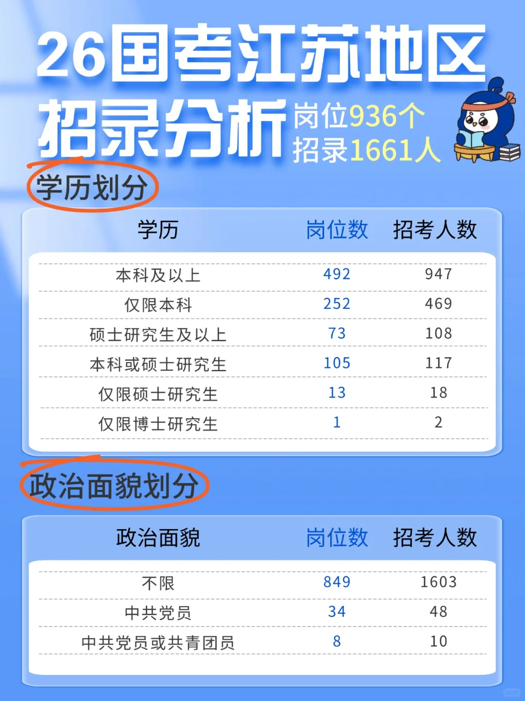 26国考江苏地区招录分析👉