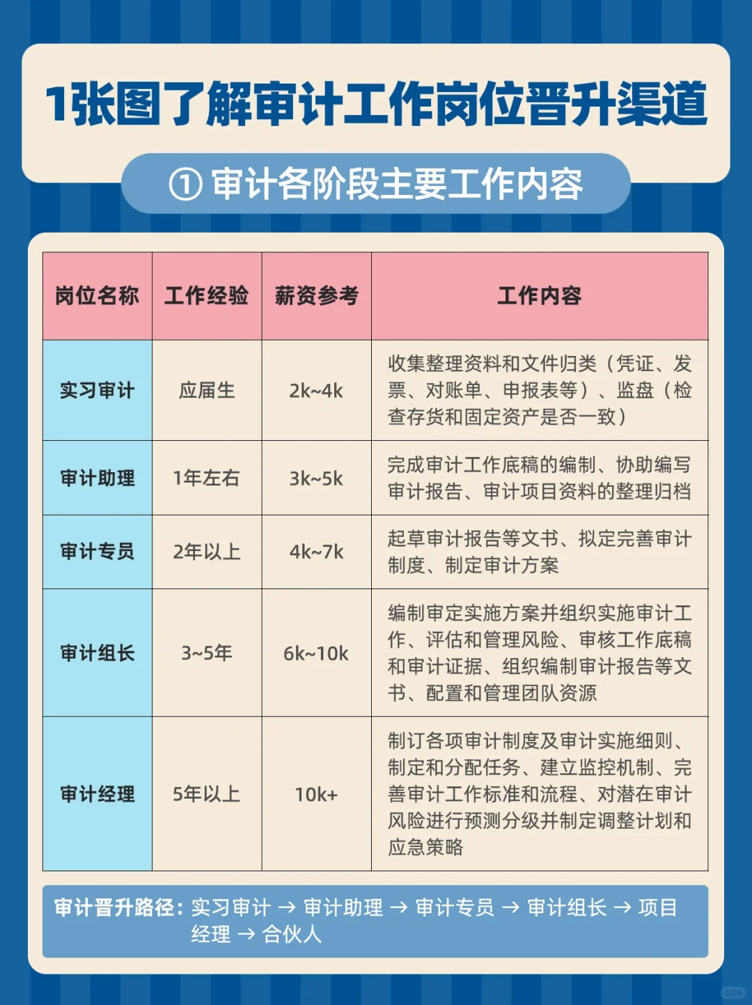 审计必看❗️有清晰的职业规划可以加大分！