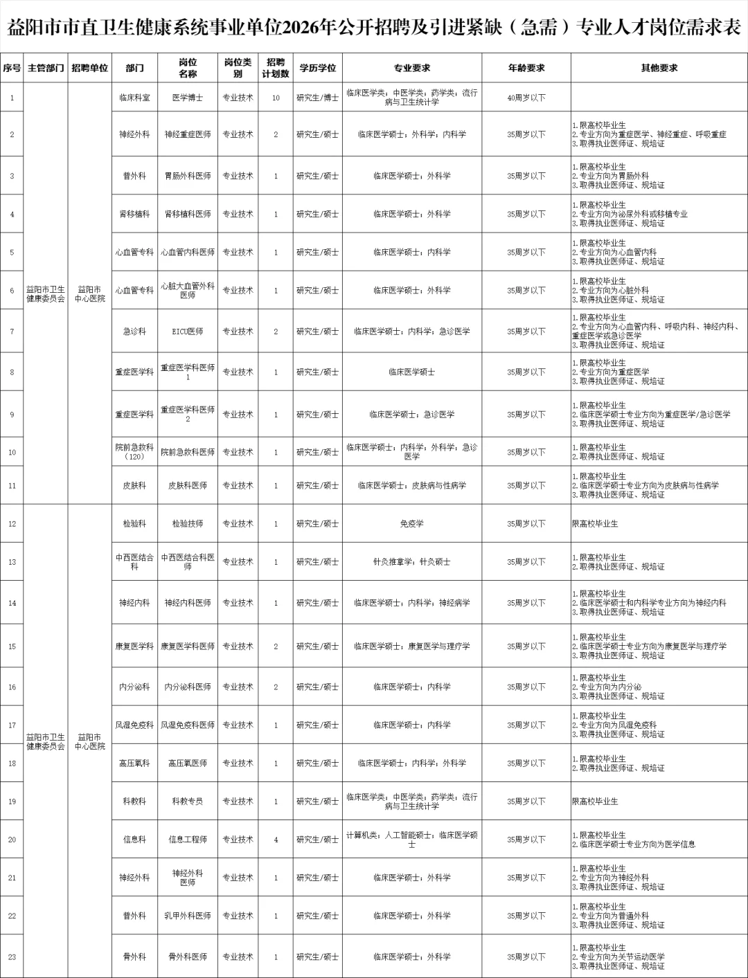 刚出！2026年益阳市市直事业单位招聘192名