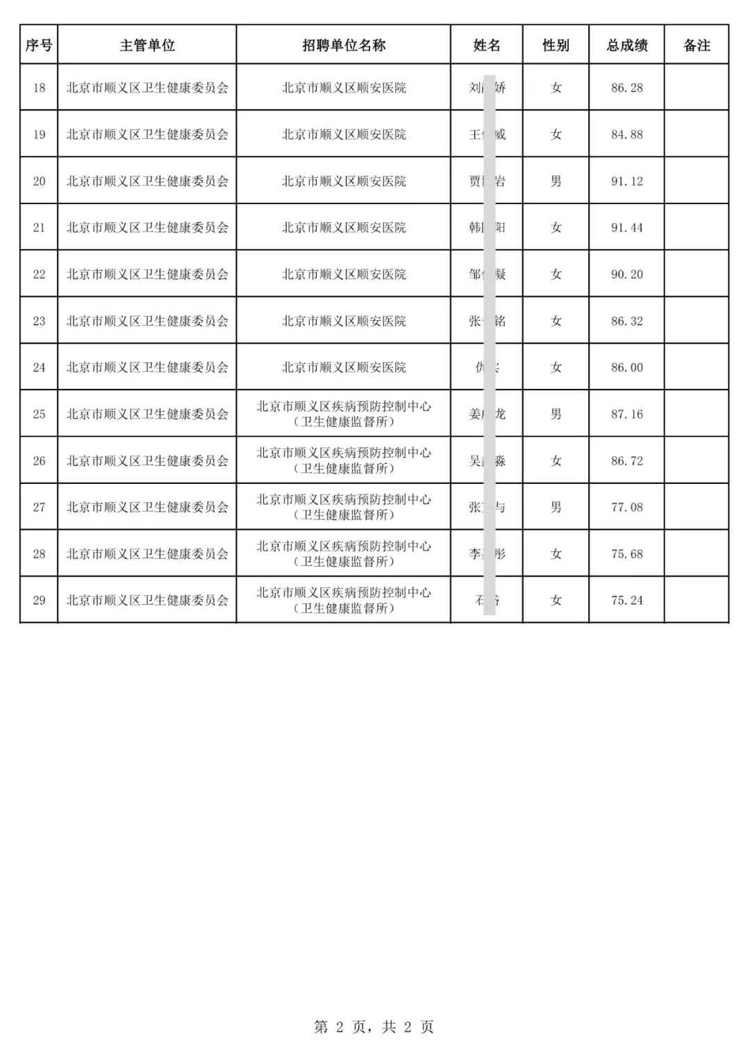 顺义卫健委第二批拟录公示29人 恭喜上岸！