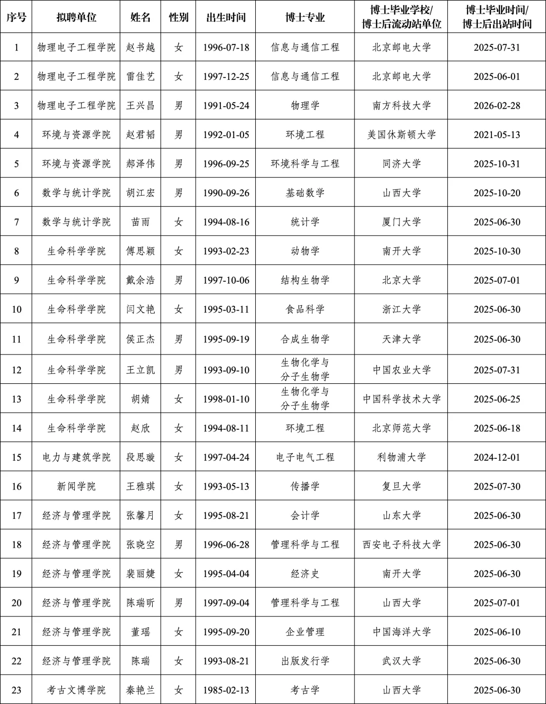 山西大学拟聘名单，博士啊