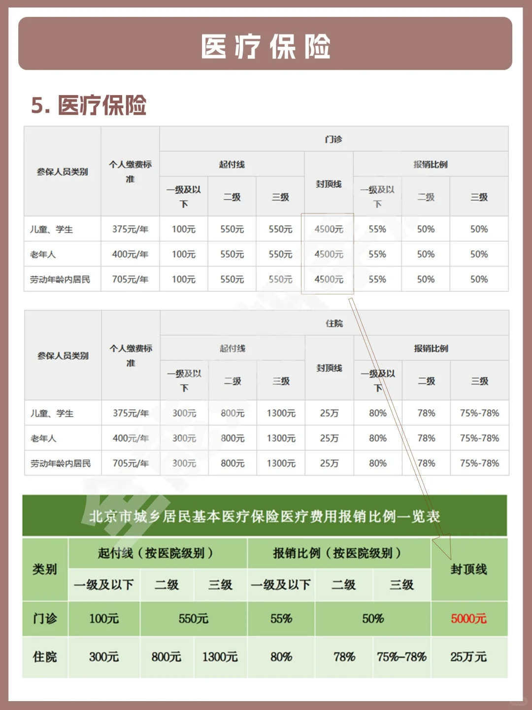一篇读懂五险一金 | 全能生活手册