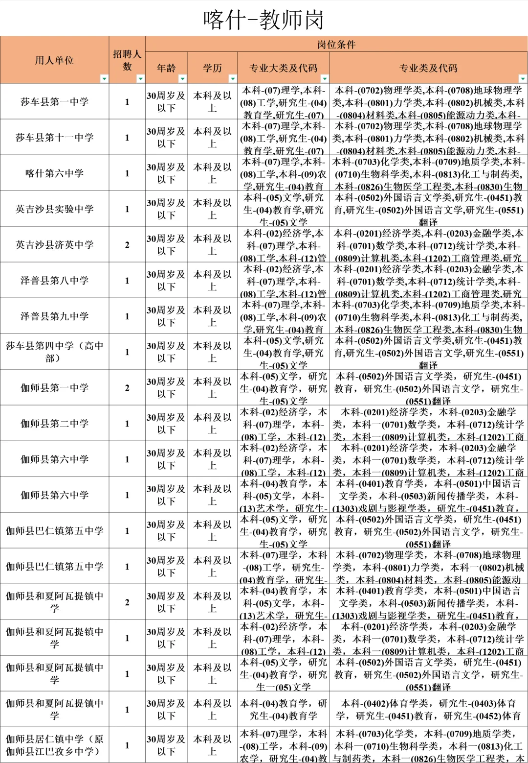 喀什引进教师编制103人｜本科学历